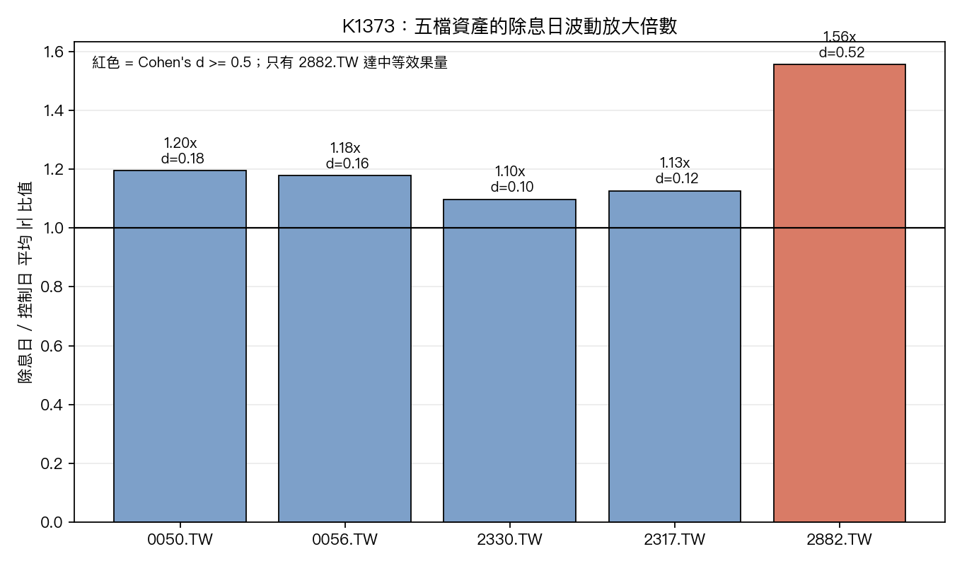 K1373 五檔資產的除息日波動放大倍數
