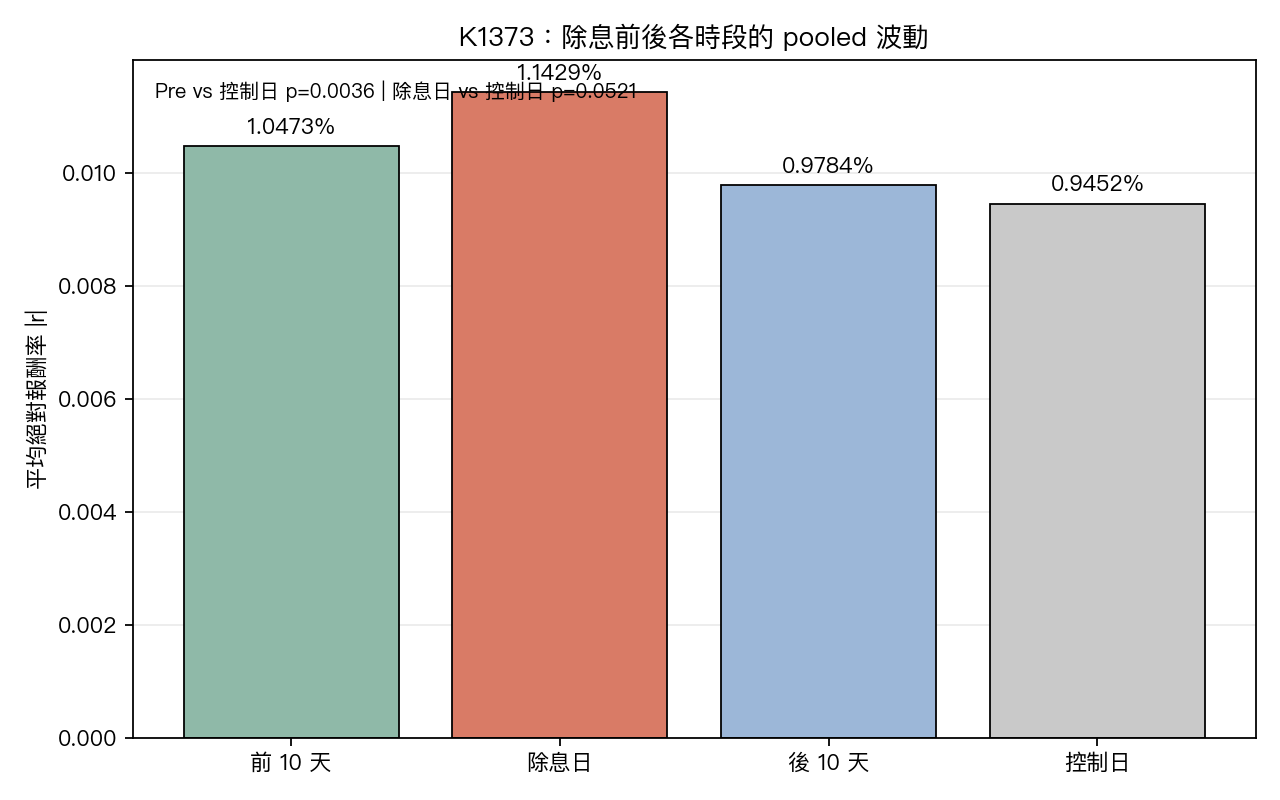 K1373 pooled 各時段波動比較