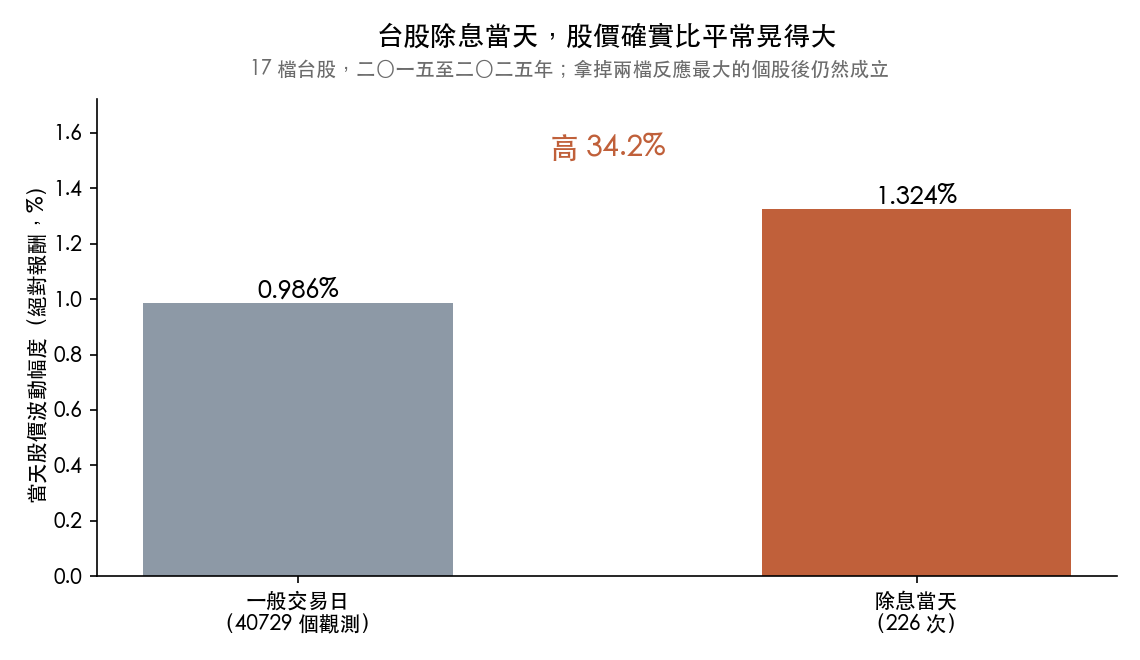 台股除息當天的股價波動幅度平均 1.324%,一般交易日是 0.986%,高出 34.2%。除息當天有 226 次,一般交易日對照組有 40729 個觀測,樣本為 17 檔台股、二〇一五至二〇二五年。