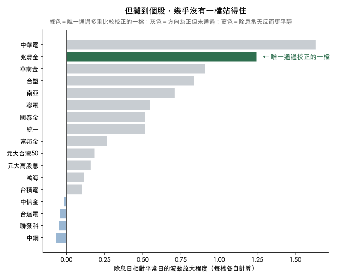 17 檔台股各自的除息日波動放大程度。只有兆豐金一檔通過多重比較校正;四檔(中信金、台達電、聯發科、中鋼)除息當天反而比平常更平靜;台積電幾乎沒有反應。中華電的放大程度最大但未通過校正。