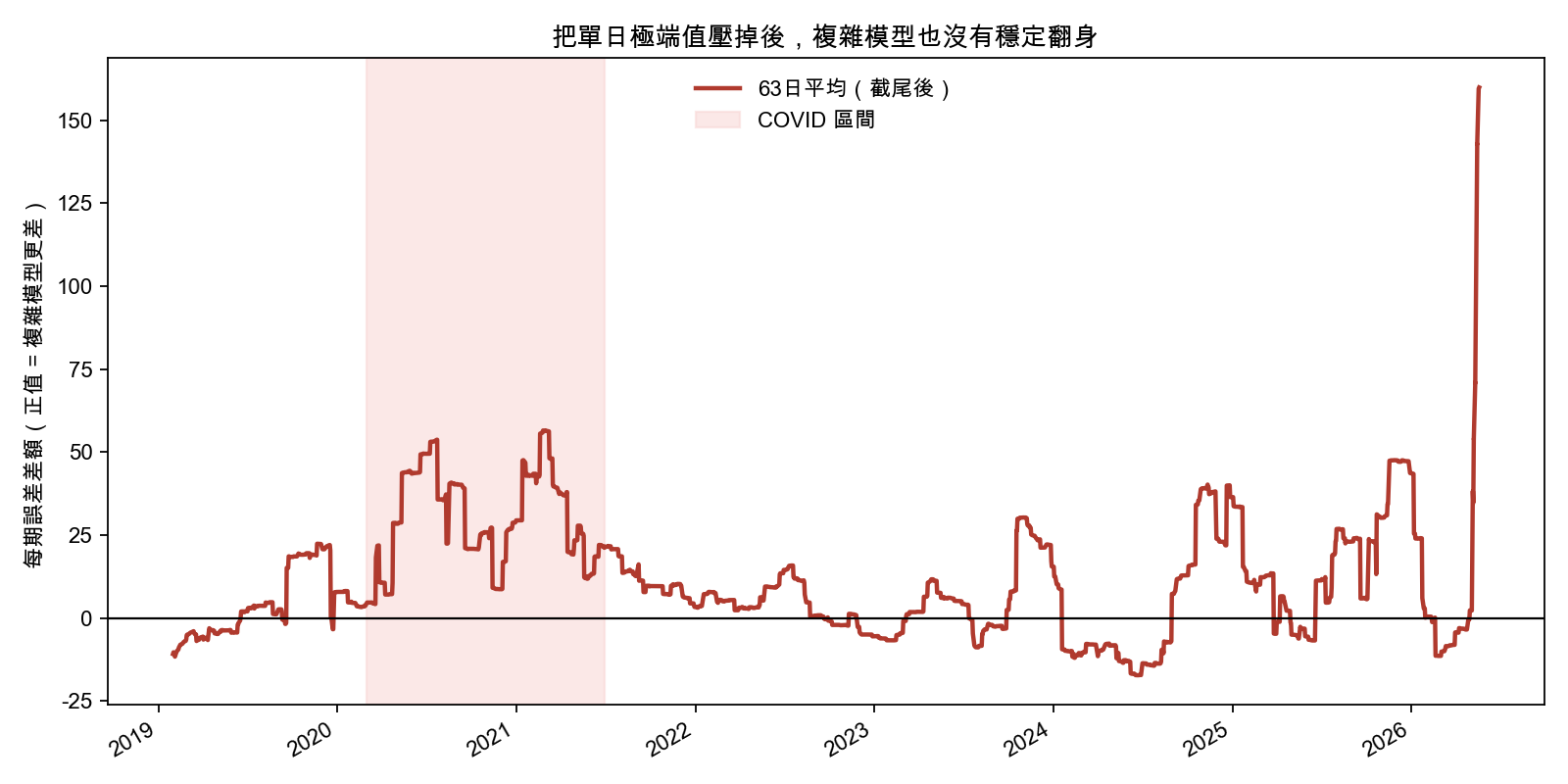 把單日極端值壓掉後，複雜模型也沒有穩定翻身