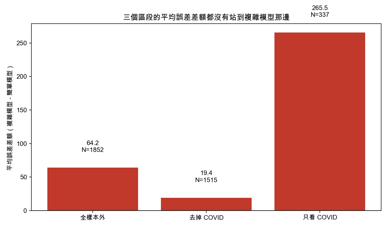 三個區段的平均誤差差額都沒有站到複雜模型那邊