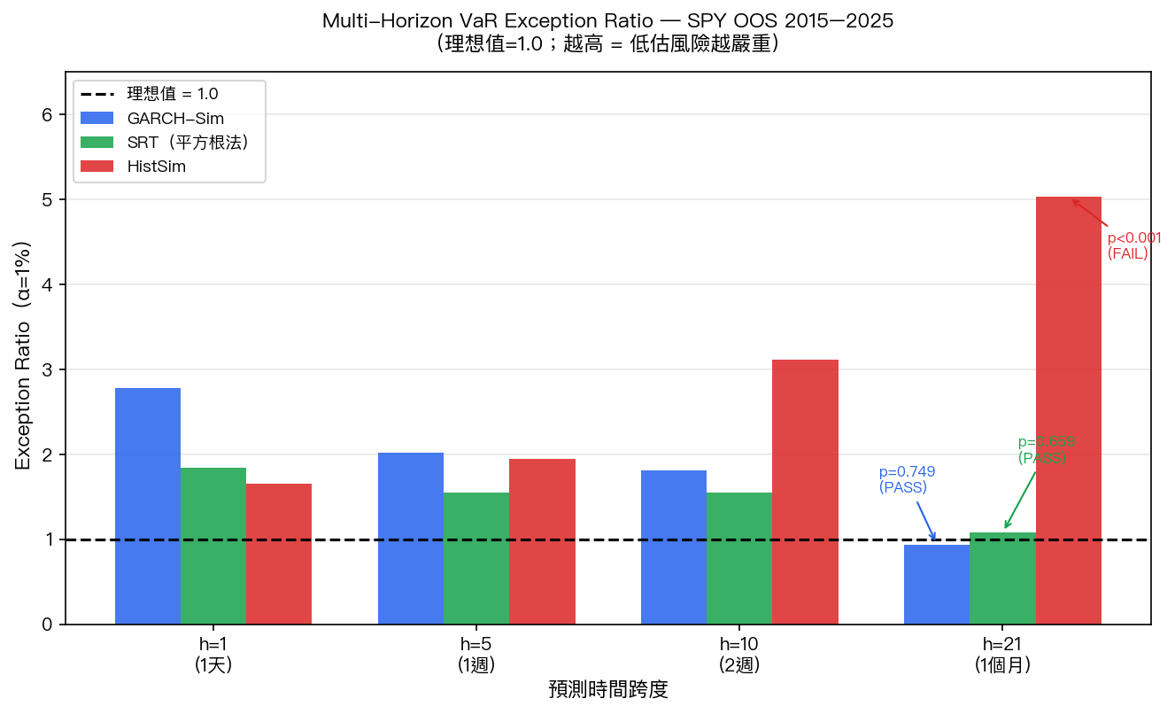 Multi-Horizon VaR Exception Ratio 比較圖