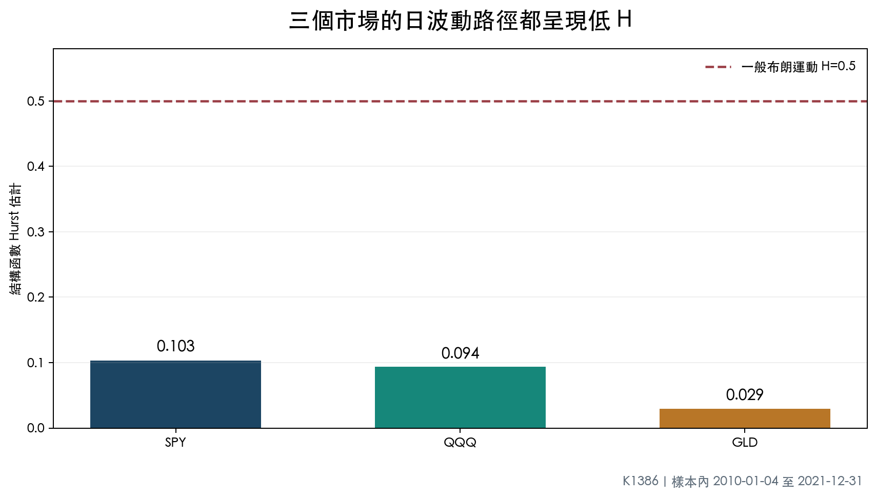 三個資產的日波動粗糙度估計
