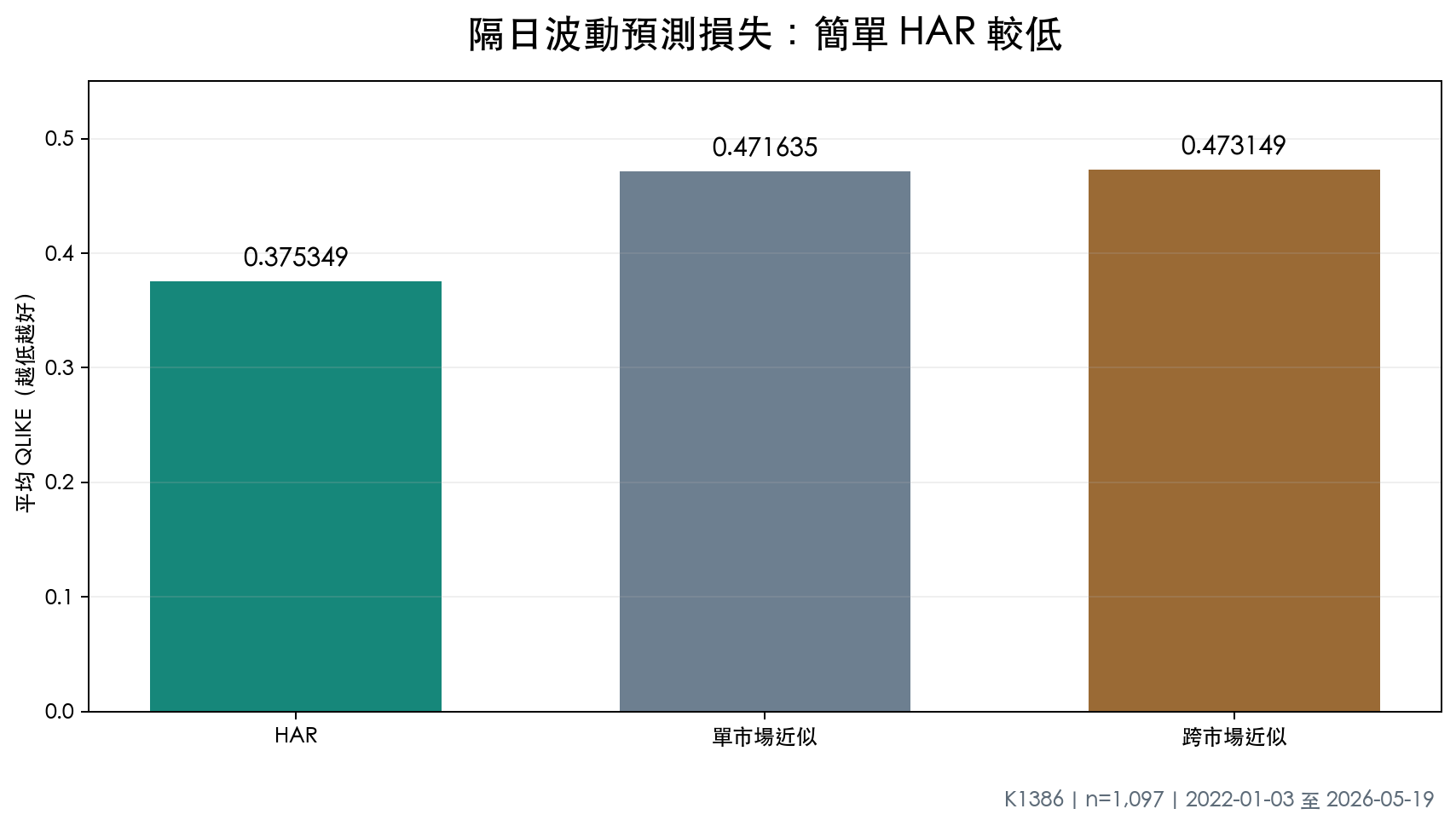 三種模型的隔日波動預測損失