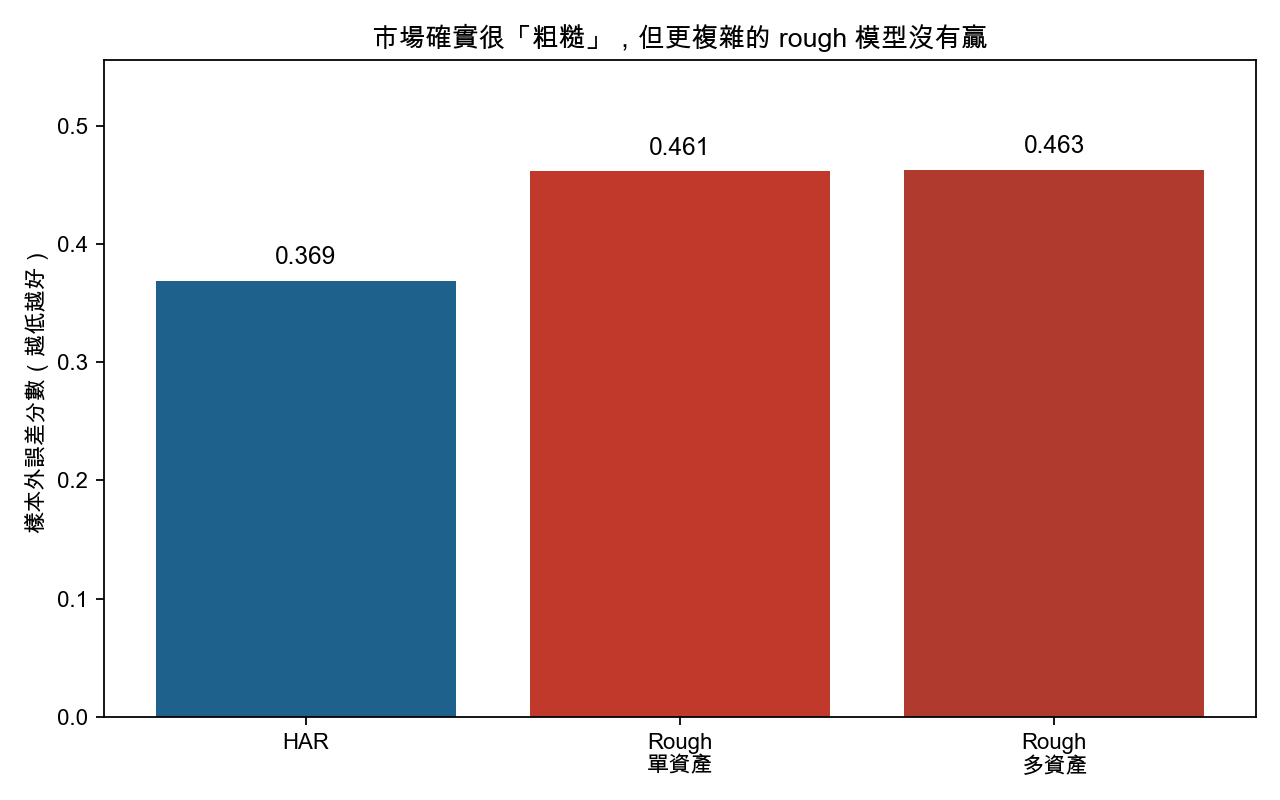 市場確實很「粗糙」,但更複雜的 rough 模型沒有贏
