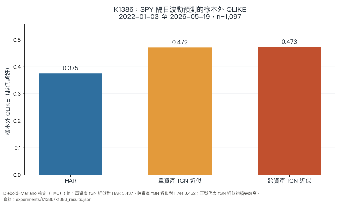 K1386 三種模型的樣本外 QLIKE；數字越低越好
