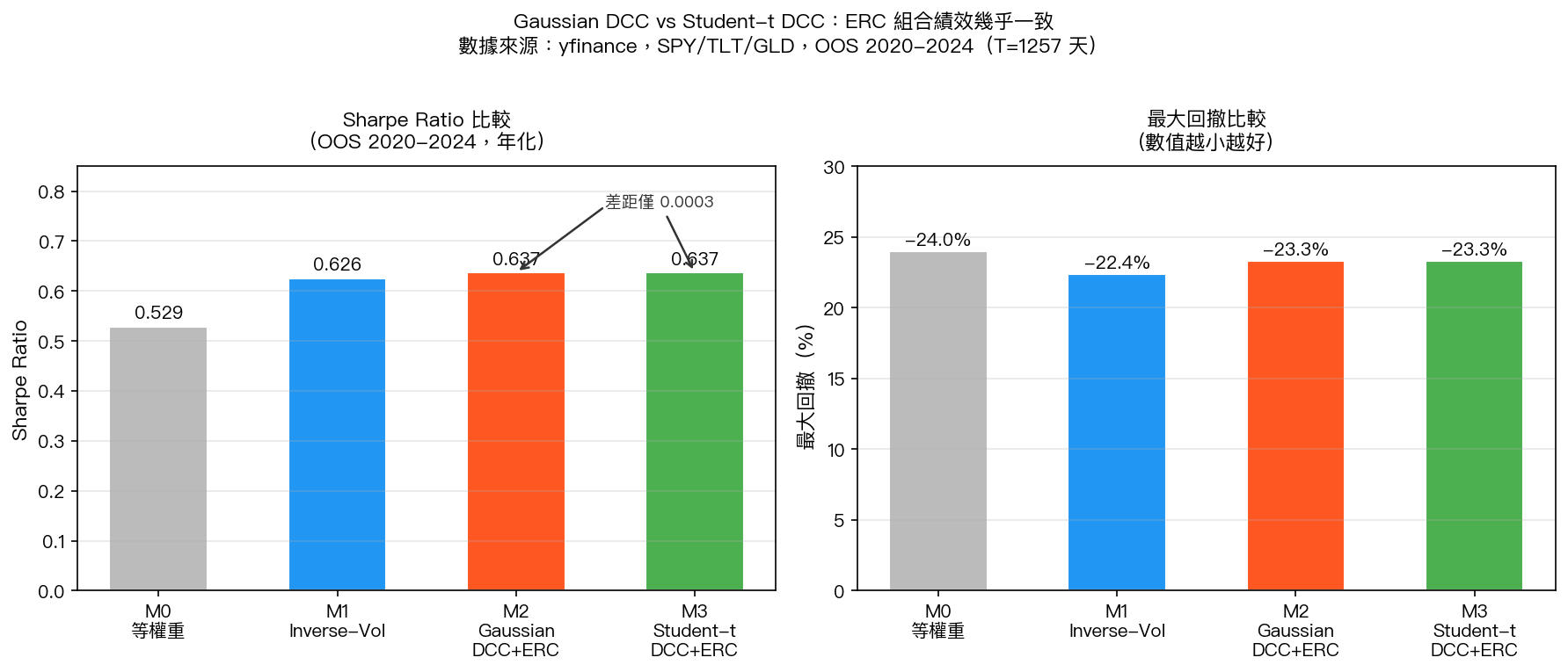 Sharpe 與最大回撤比較
