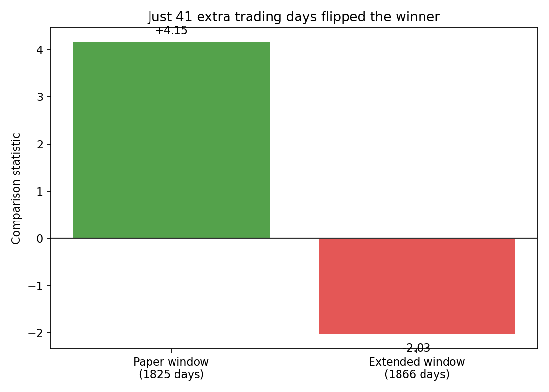 Just 41 extra trading days flipped the winner.