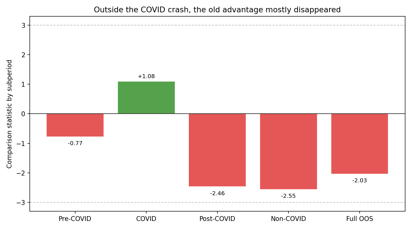 Outside the COVID crash, the old advantage mostly disappeared.