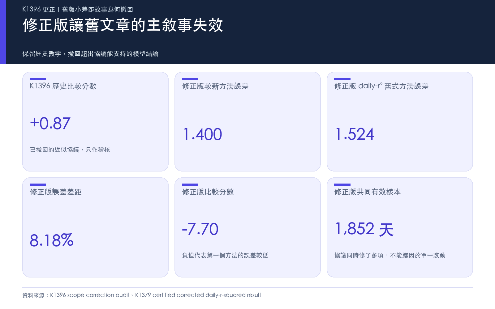 舊版與修正版的結論差異