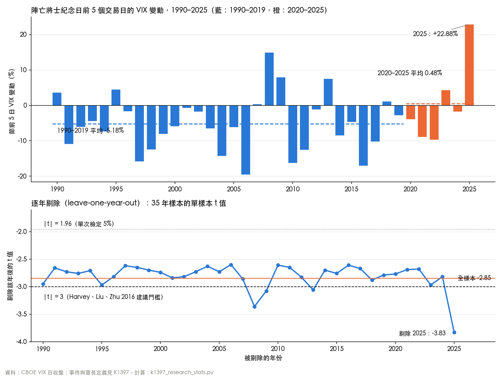 上：每年節前 5 日 VIX 變動，藍為 1990–2019、橙為 2020–2025；下：逐年剔除後的 t 值，虛線為 |t| = 3