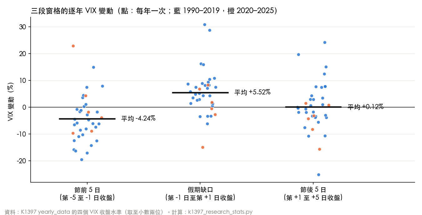 三段窗格的逐年 VIX 變動：節前、假期缺口、節後；每點代表一年