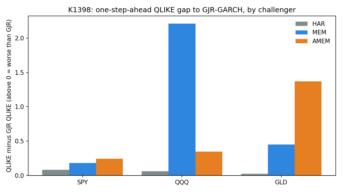 QLIKE 減去 GJR 的 QLIKE，依挑戰者分色；高於零代表比 GJR 差