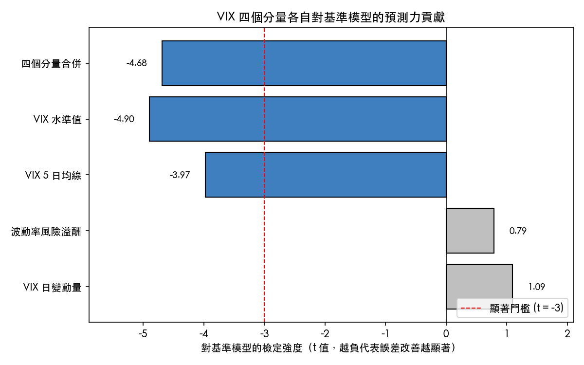 VIX 四個讀法各自對基準模型的檢定強度,水準值與五日均線兩根柱子跨過顯著門檻,波動率溢酬與日變動量沒有