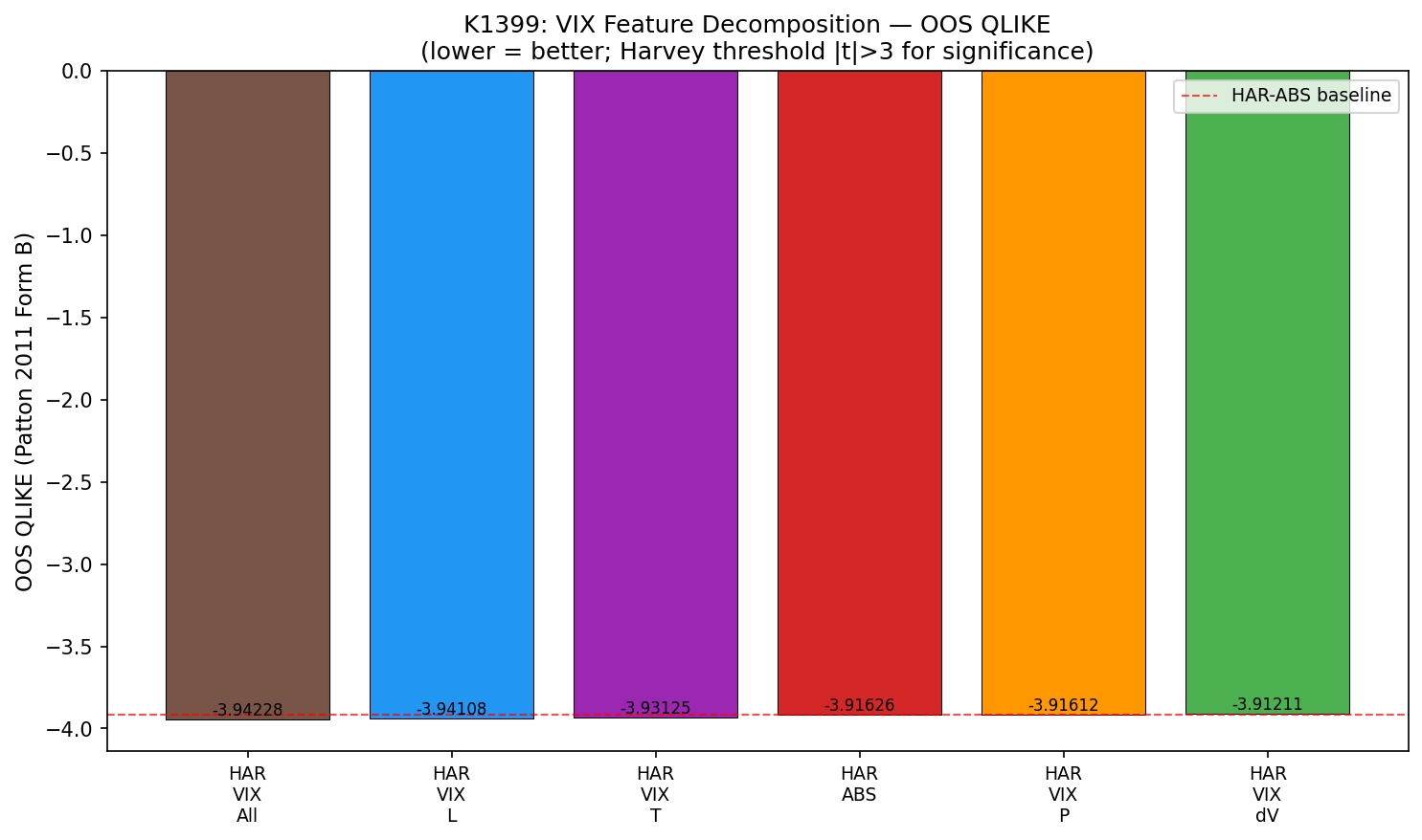 K1399 OOS QLIKE 比較圖：六個 HAR-X 模型的 OOS QLIKE 排名。HAR-VIX-All、HAR-VIX-L、HAR-VIX-T 都優於 HAR-ABS，但只有 HAR-VIX-L 是最佳單一分量。