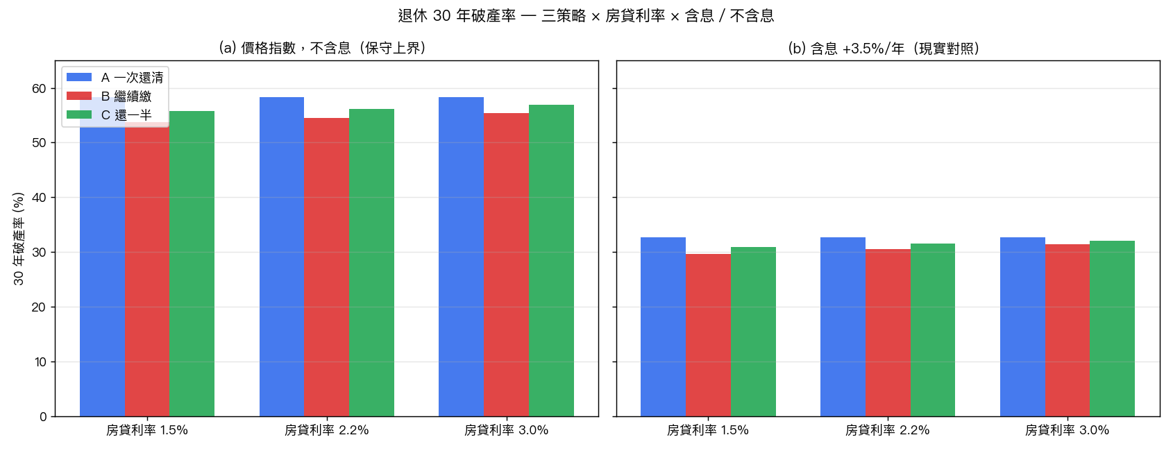 三策略破產率對比