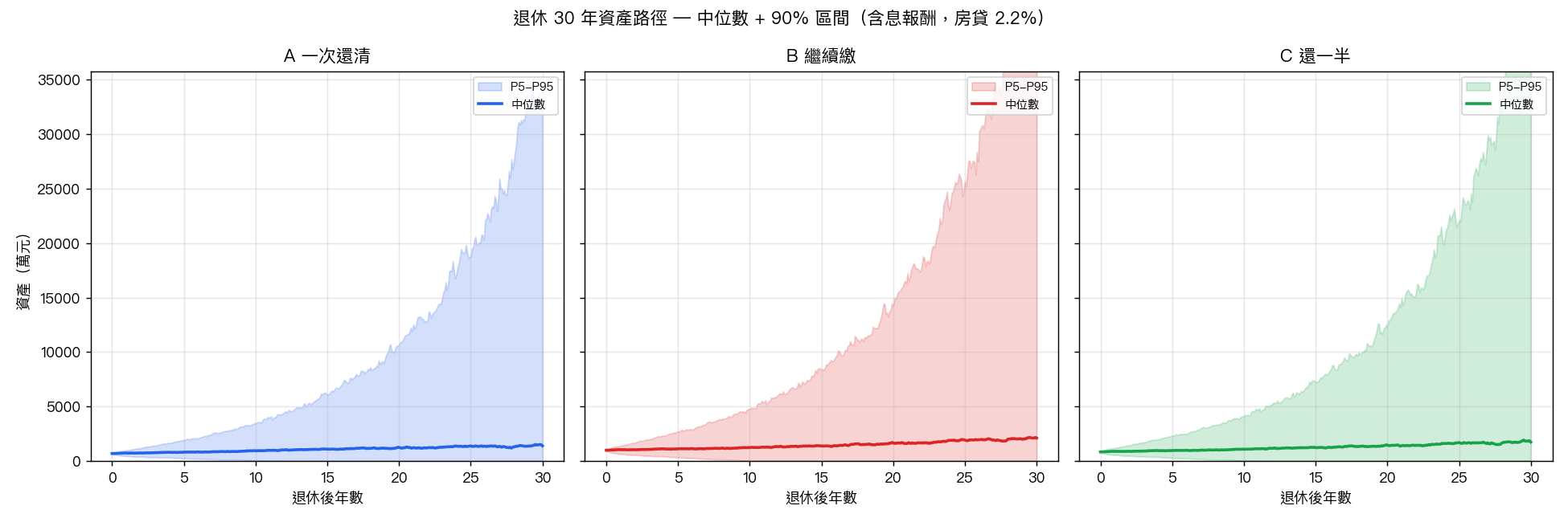 30 年資產路徑包絡