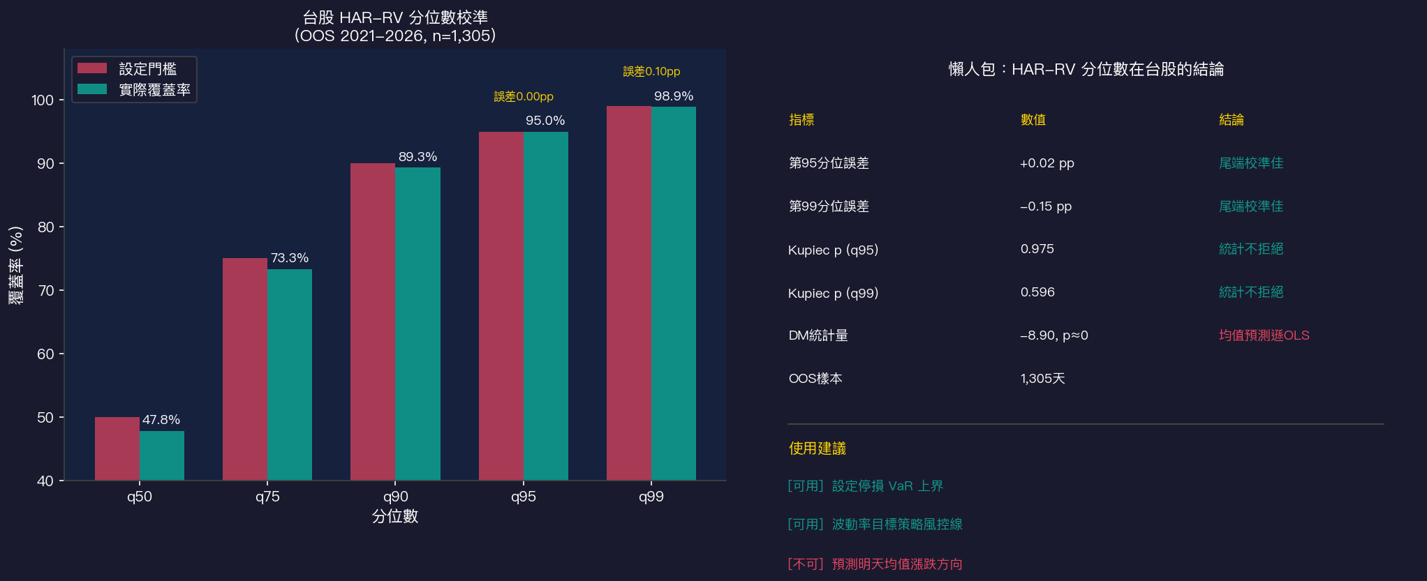 台股波動率分位數預測懶人包:使用邊界一覽