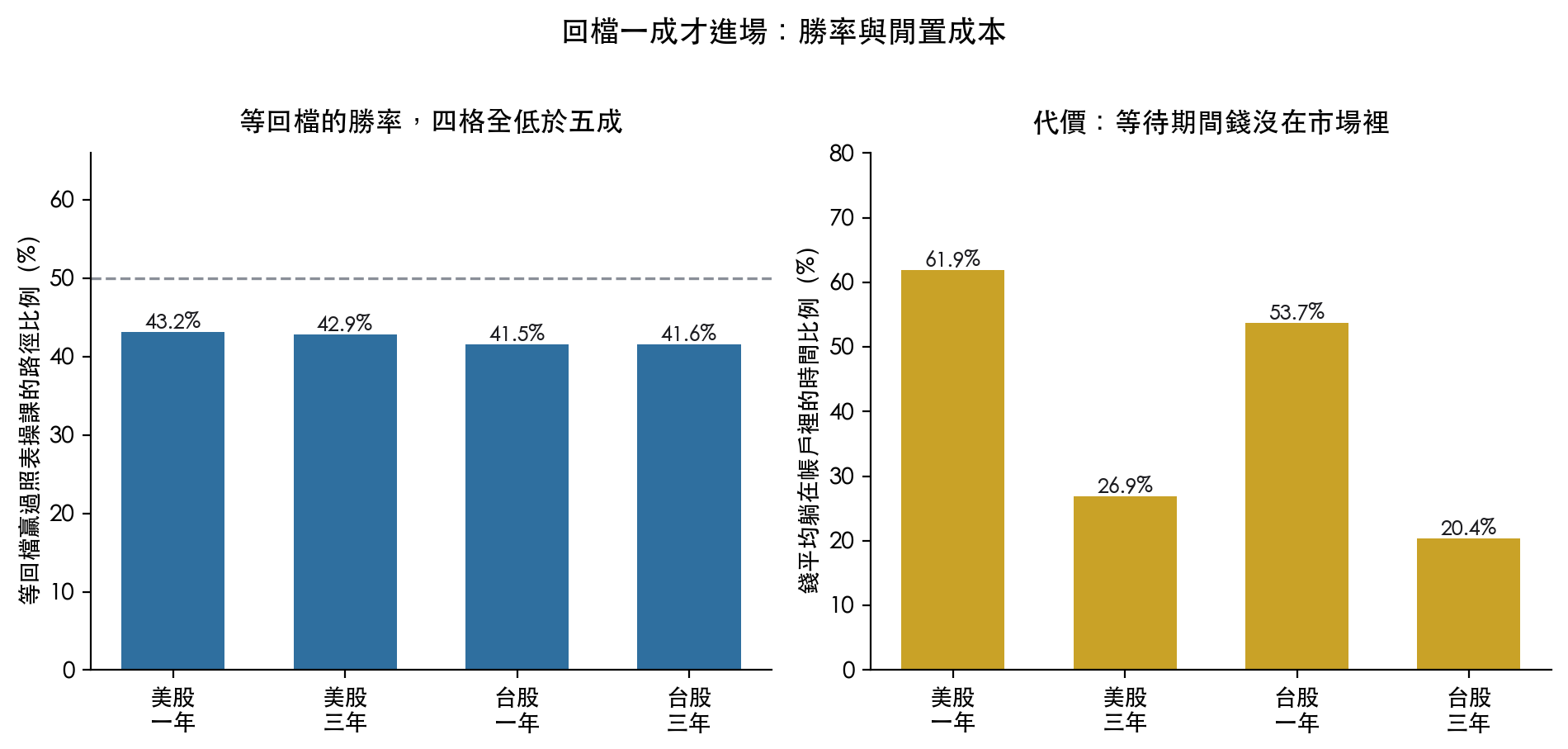 回檔一成才進場的策略，在四種市場與期間組合下的勝率，以及資金平均閒置的時間比例