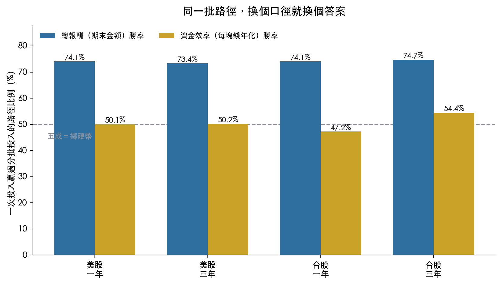 美股與台股、一年與三年四種組合下，一次投入贏過分批投入的比例，左邊用期末金額量、右邊用資金效率量
