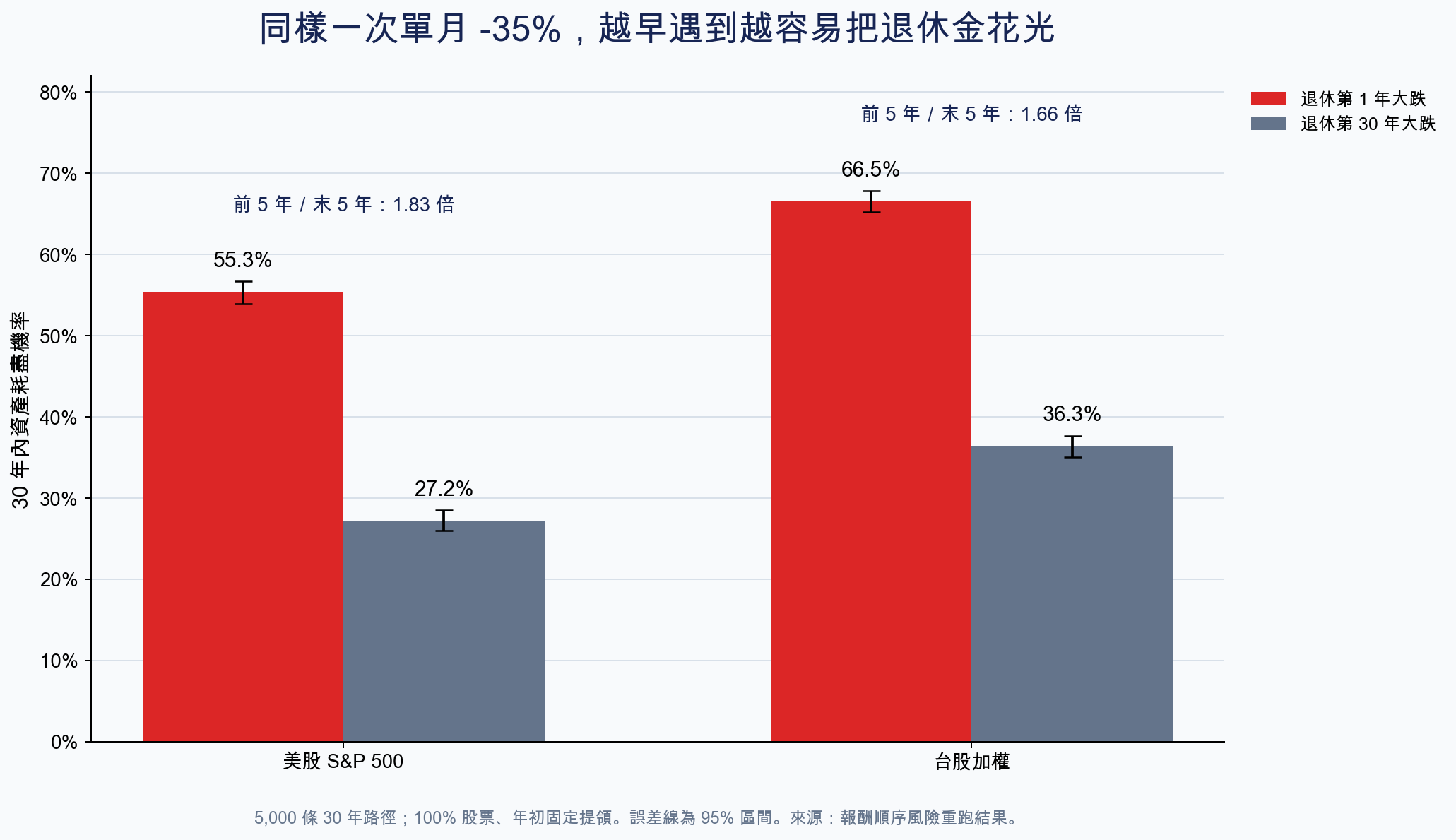 同一場大跌在退休第一年與第 30 年的耗盡率差異