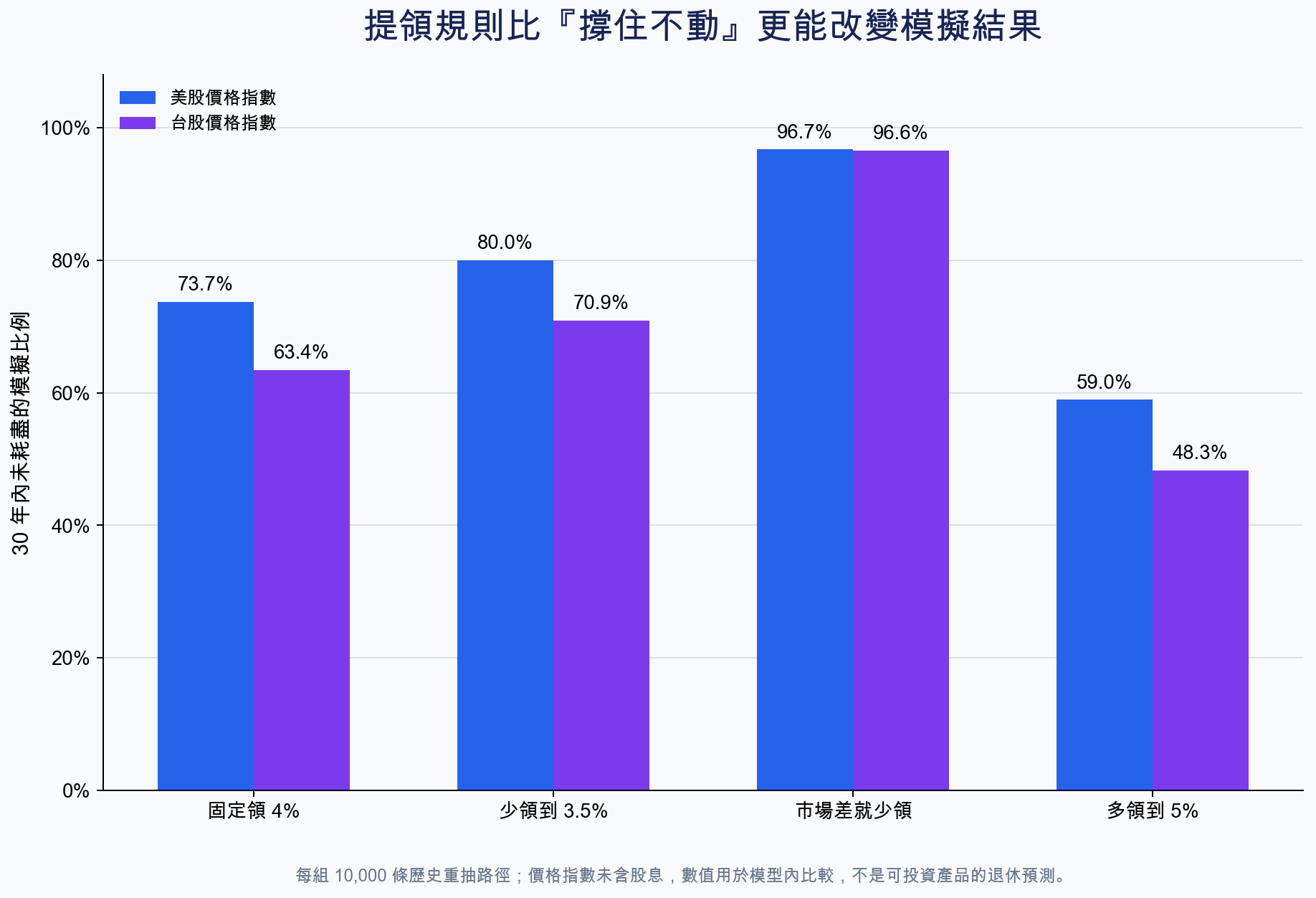 四種提領規則在美股與台股模擬中的 30 年未耗盡比例