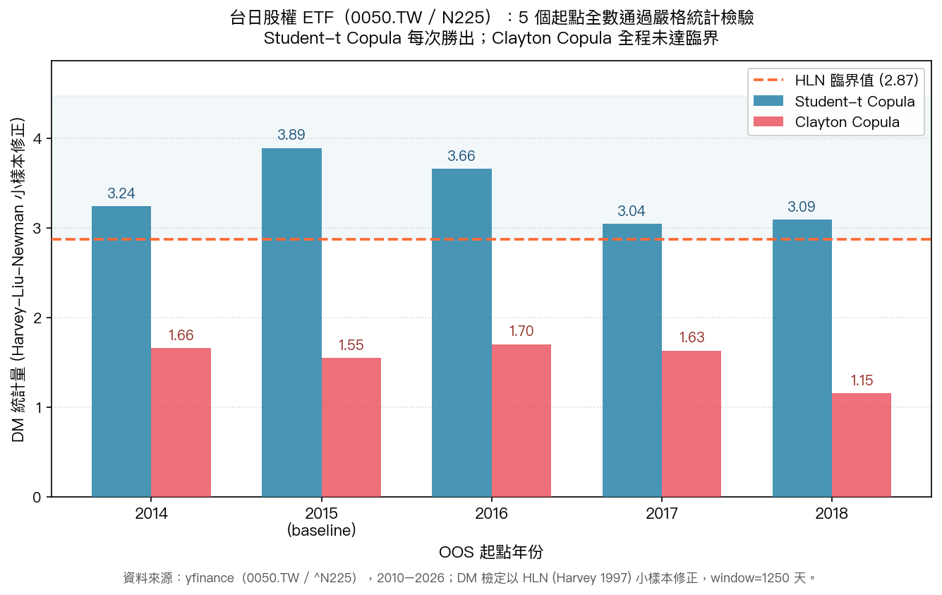 5 個 OOS 起點 DM 統計量對比:Student-t 全勝、Clayton 全敗