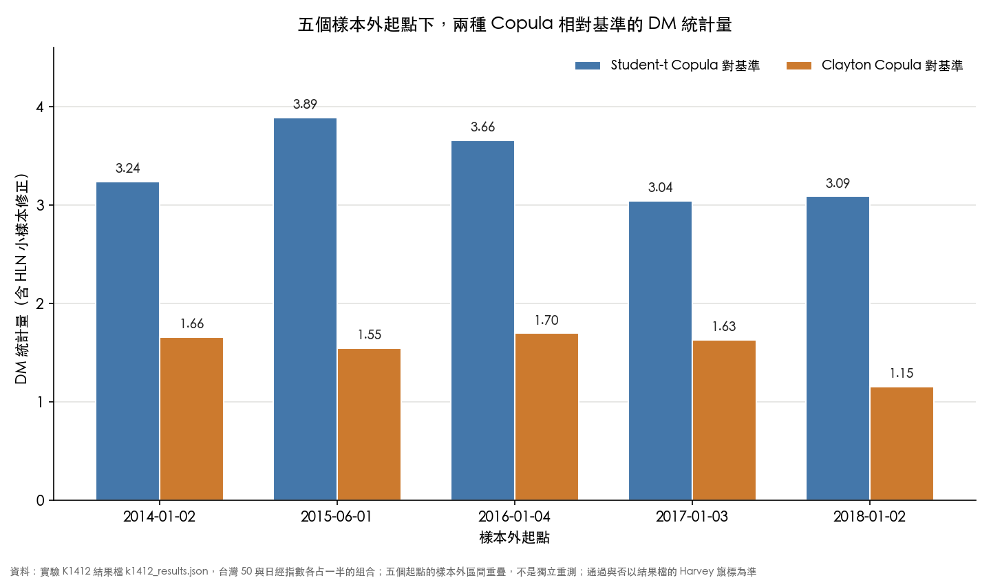 五個樣本外起點下，Student-t Copula 與 Clayton Copula 相對基準的 DM 統計量