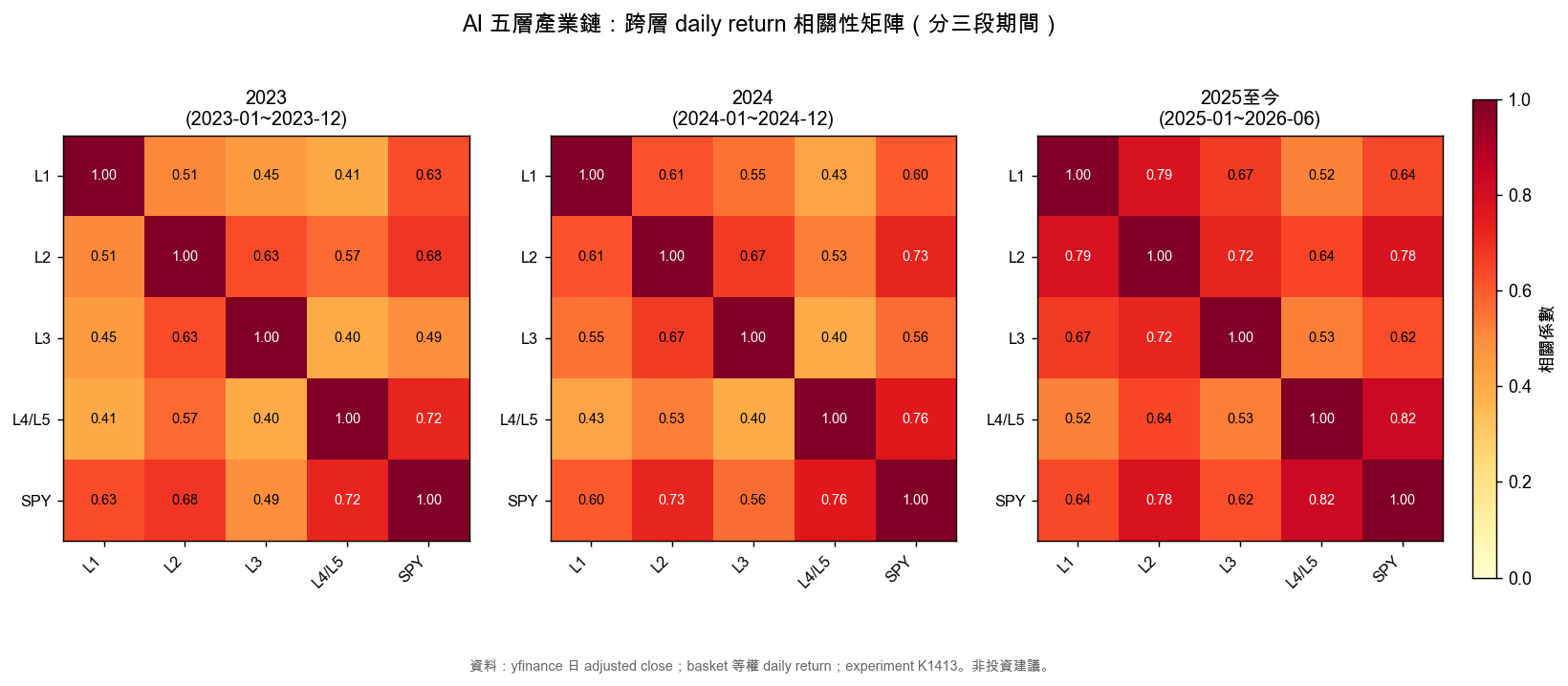 跨層相關性矩陣(2023 / 2024 / 2025 三段期間)