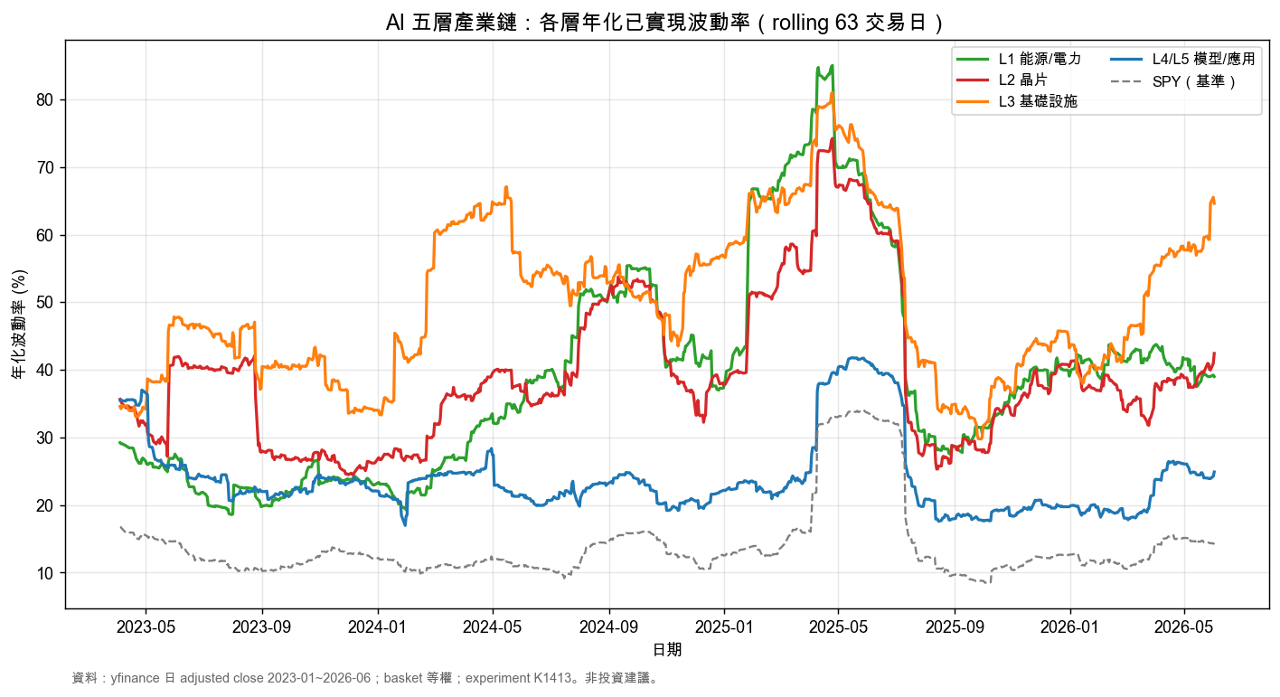 各層年化已實現波動率時序(rolling 63 日,2023-2026)