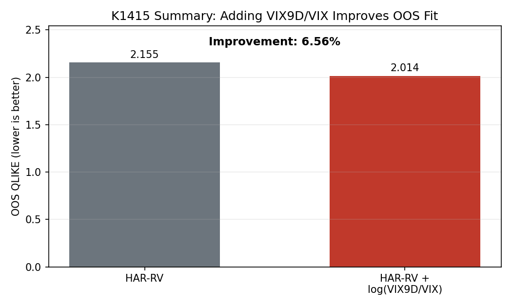 基準模型與加入短端 VIX 比率後，樣本外整體表現的比較