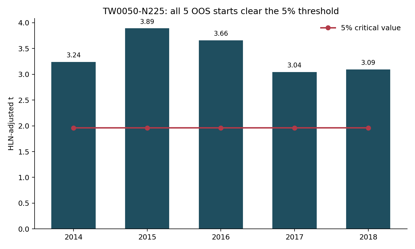 HLN-adjusted t-statistics across five alternative OOS starts