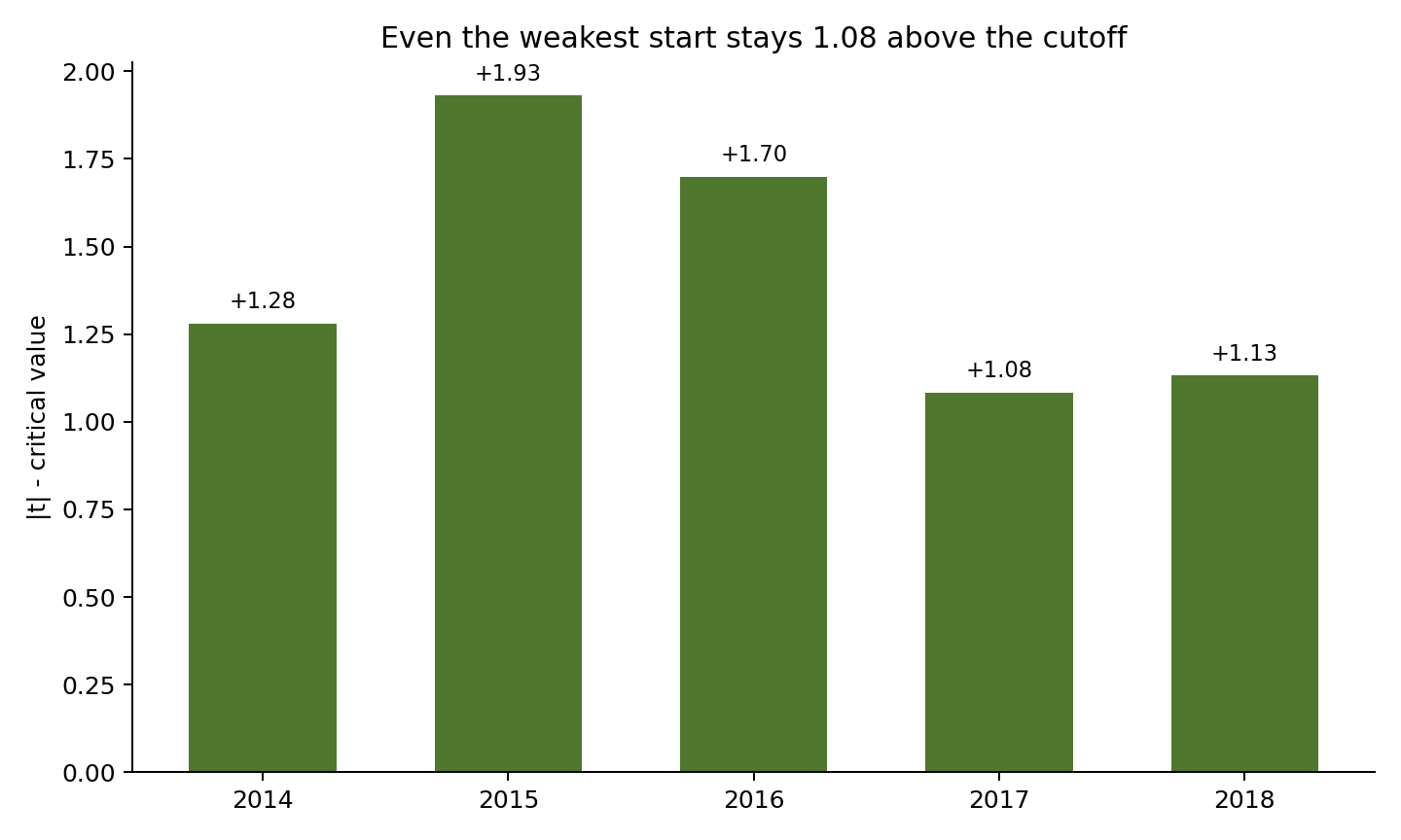 Distance from each OOS-start t-statistic to the 5% cutoff