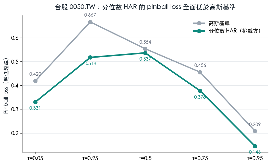 台股 0050 五個分位數的 pinball loss，綠線（分位數 HAR）整條壓在灰線（高斯基準）下方