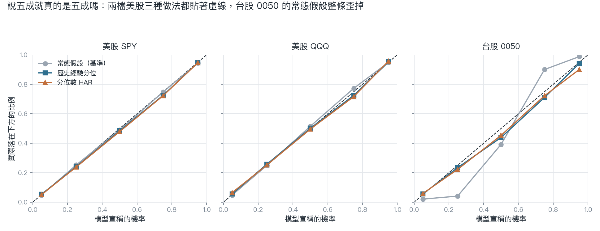 三個資產的分位數校準圖：橫軸是模型宣稱的機率，縱軸是實際落在下方的比例，美股 SPY 與 QQQ 三種方法都貼著四十五度虛線，台股 0050 的常態假設明顯偏離
