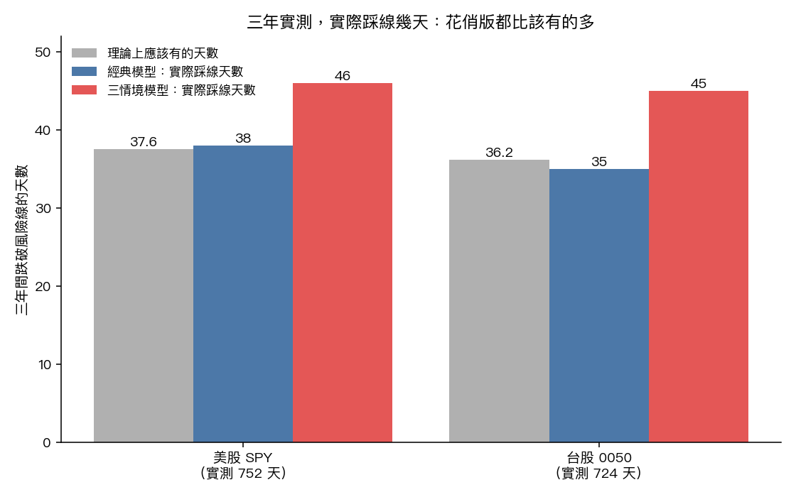 美股與台股，三年間實際跌破風險線的天數，與理論應有天數對照