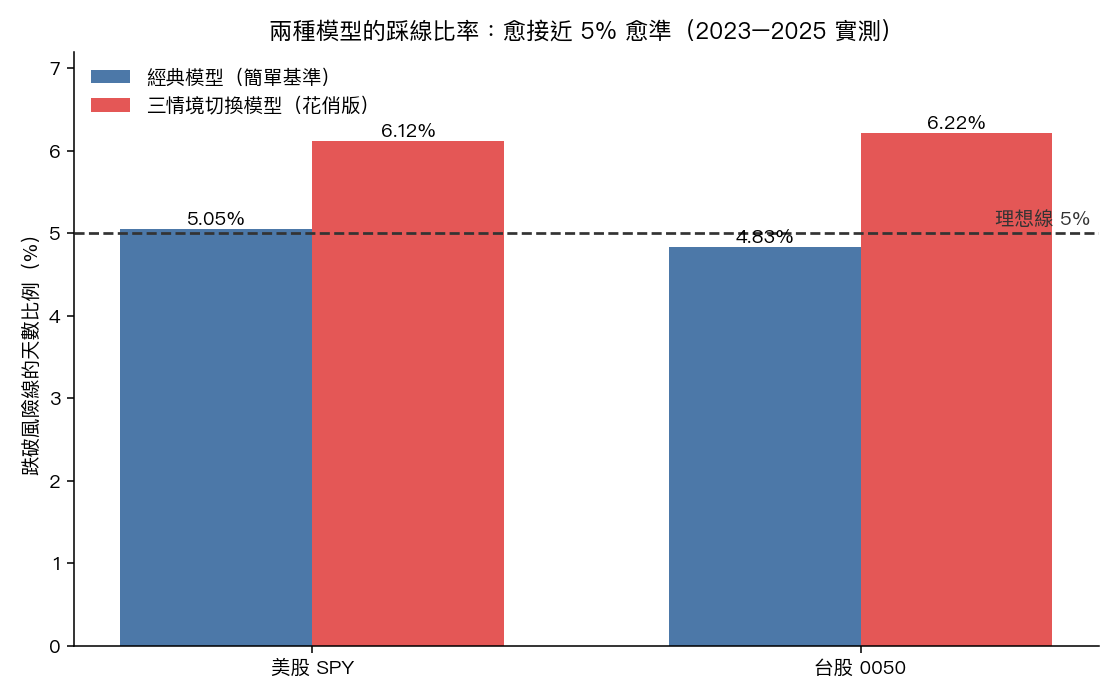 美股與台股，兩種模型的踩線比率對照，愈接近 5% 愈準