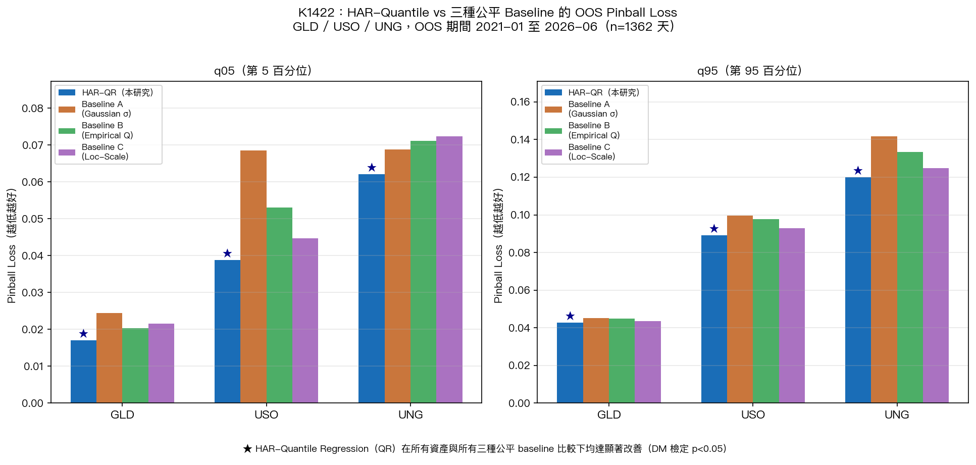 圖 1:HAR-Quantile Regression vs 三種公平 Baseline 的 OOS Pinball Loss 比較(GLD/USO/UNG,n=1362 天)