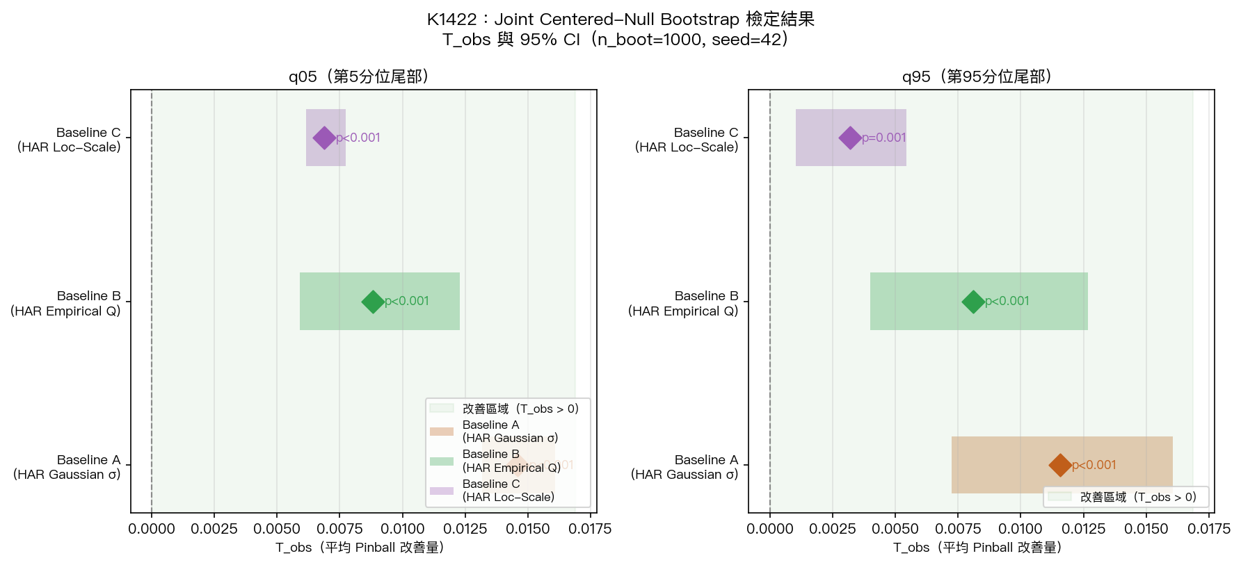 圖 2:Joint Centered-Null Stationary Bootstrap 結果(T_obs 與 95% CI,3 Baseline × 2 分位數)