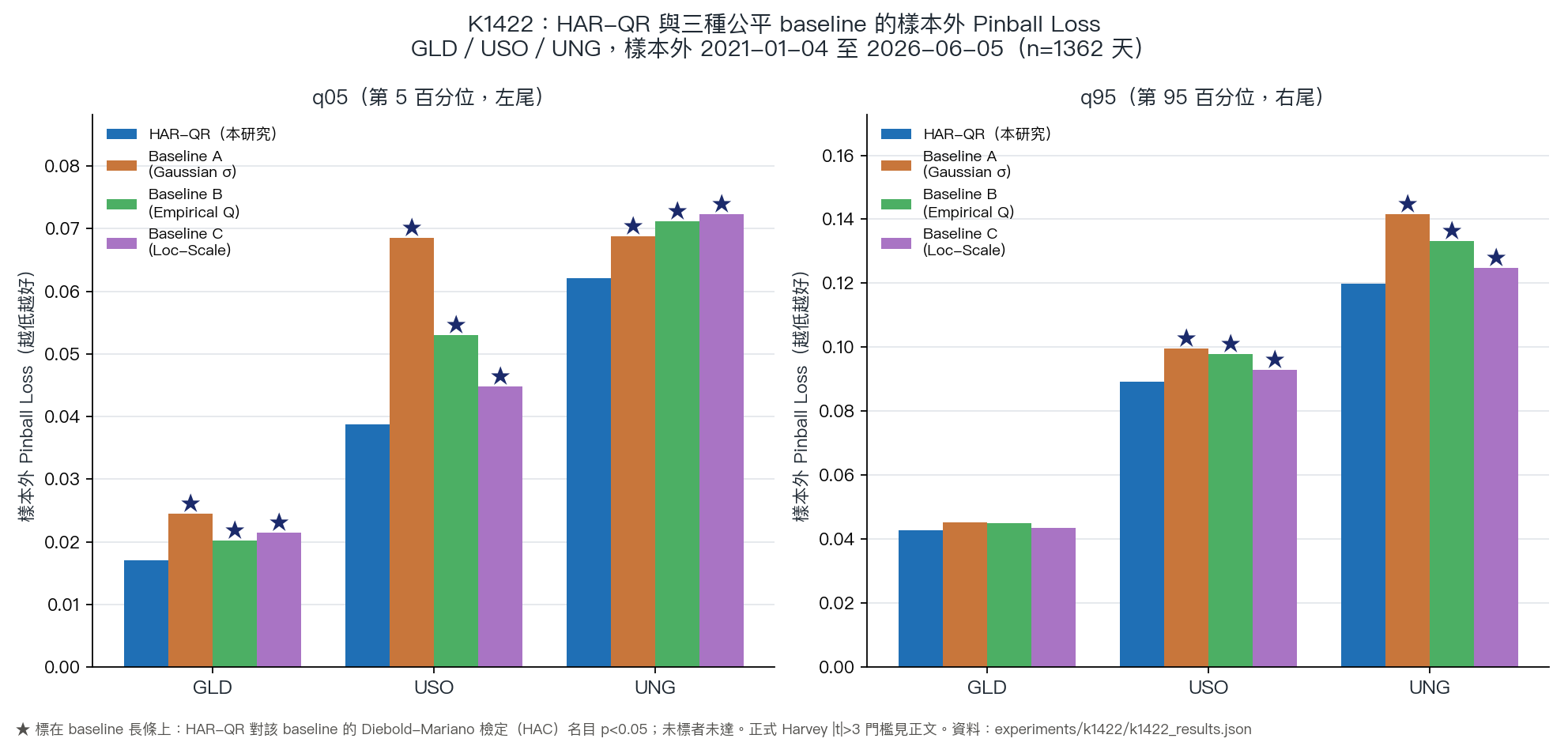 圖 1：HAR-Quantile Regression vs 三種公平 Baseline 的 OOS Pinball Loss 比較（GLD/USO/UNG，n=1362 天）
