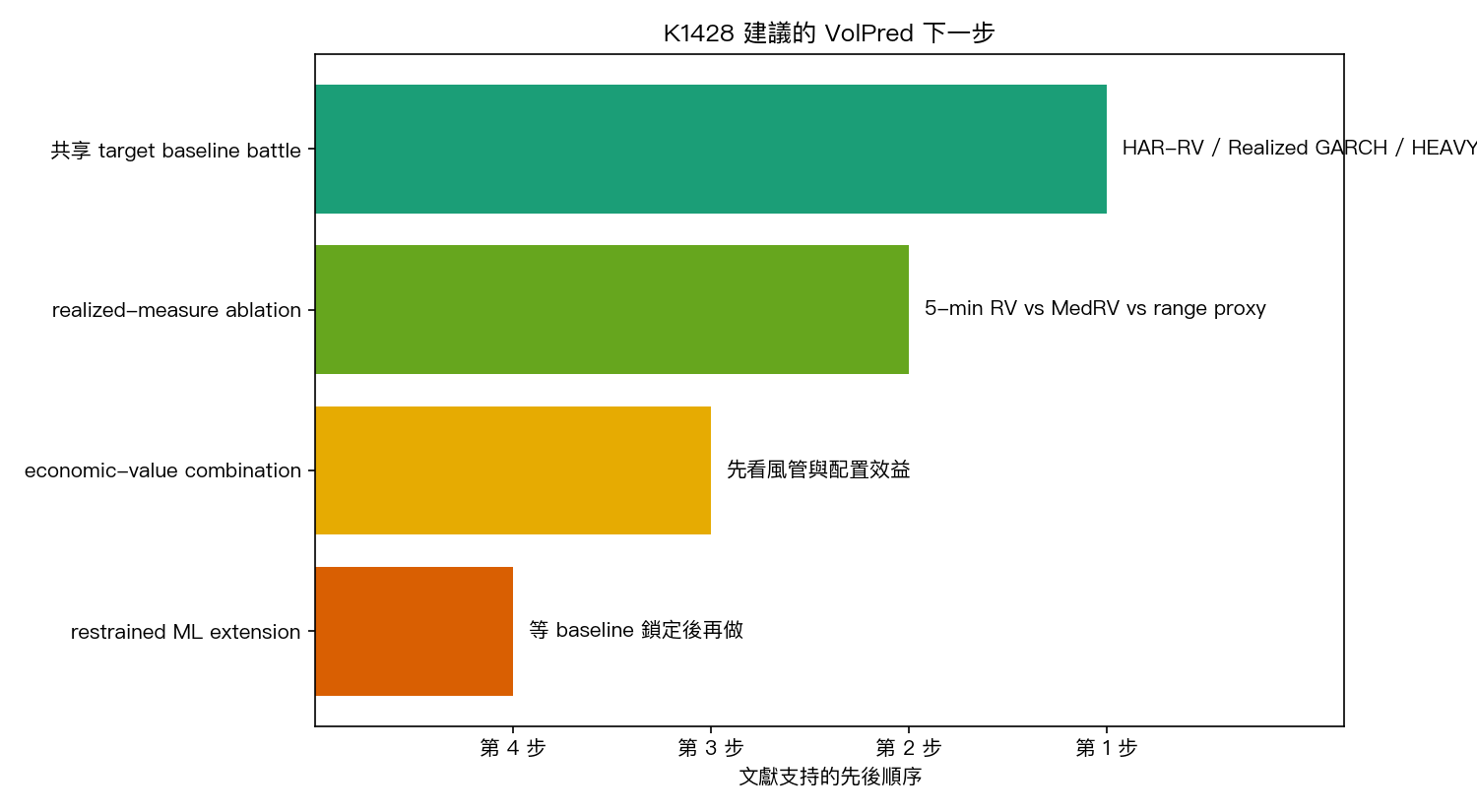 VolPred 下一步路線圖
