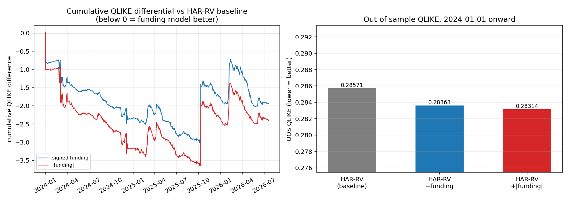 HAR-RV 與兩個資金費率模型的樣本外 QLIKE 比較