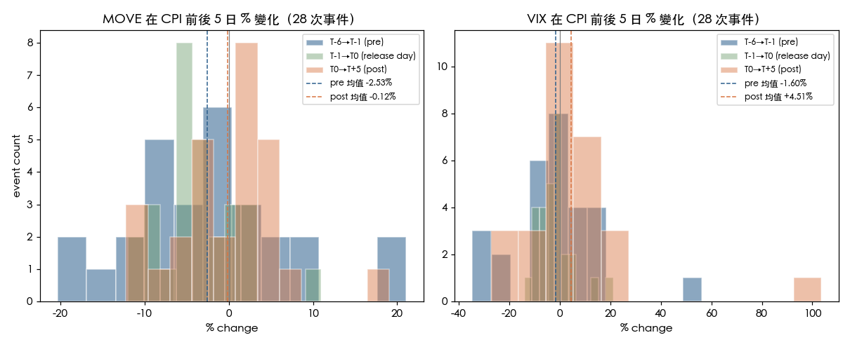 官方 CPI 日期下的 MOVE 與 VIX 事件視窗