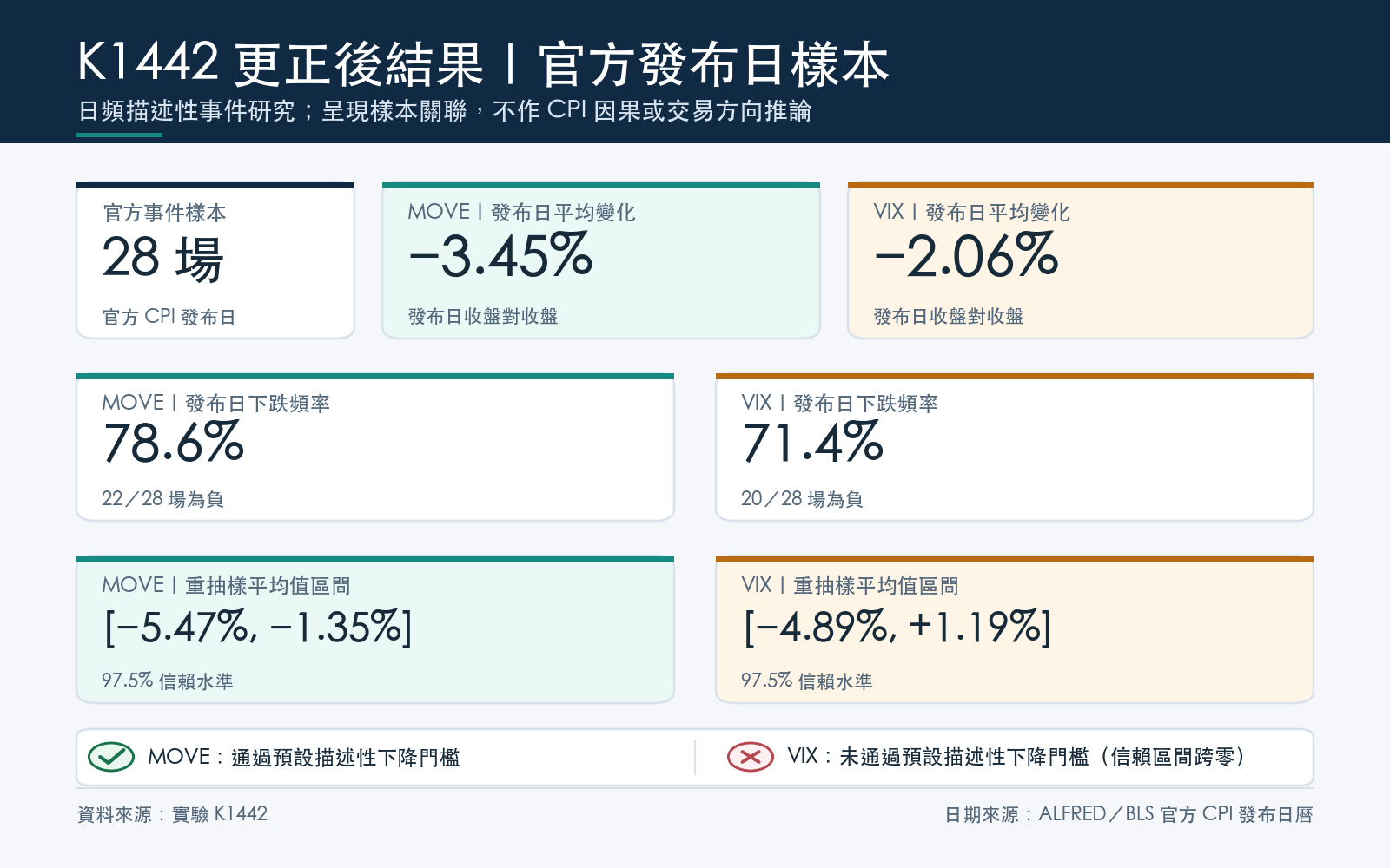 更正後結果:MOVE 通過門檻,VIX 未通過完整門檻
