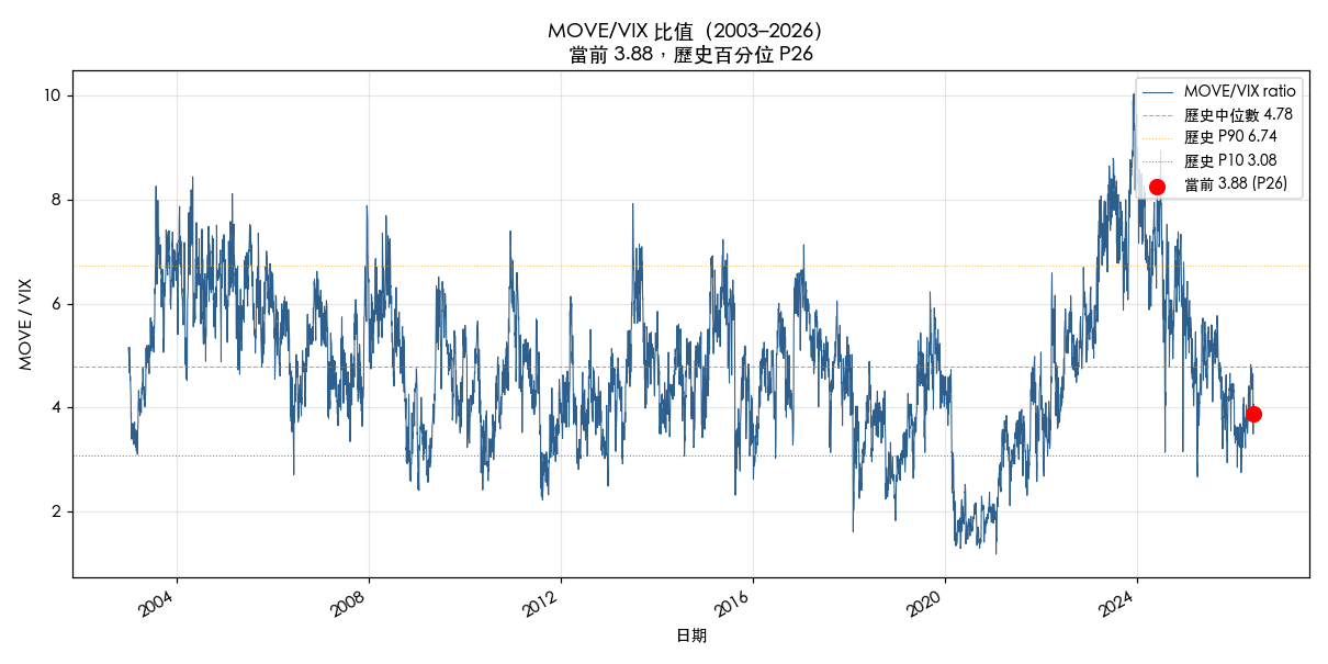 MOVE/VIX 比值的歷史位置
