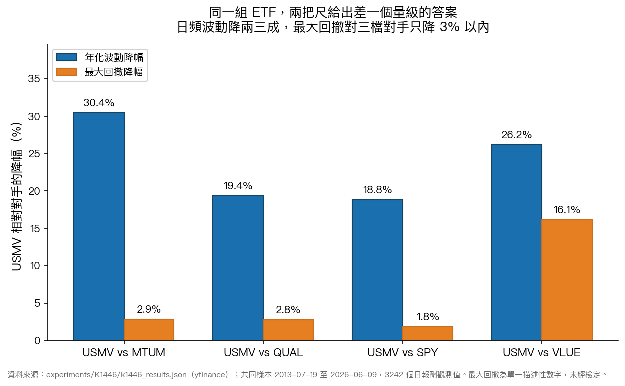 USMV 相對四檔對手的年化波動降幅與最大回撤降幅