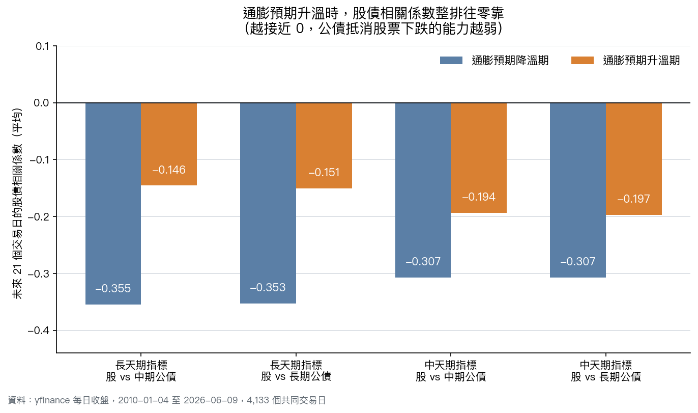 通膨預期升溫時，股債相關係數整排往零靠