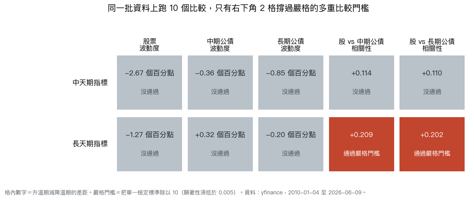 同一批資料上跑 10 個比較，只有 2 格撐過嚴格門檻