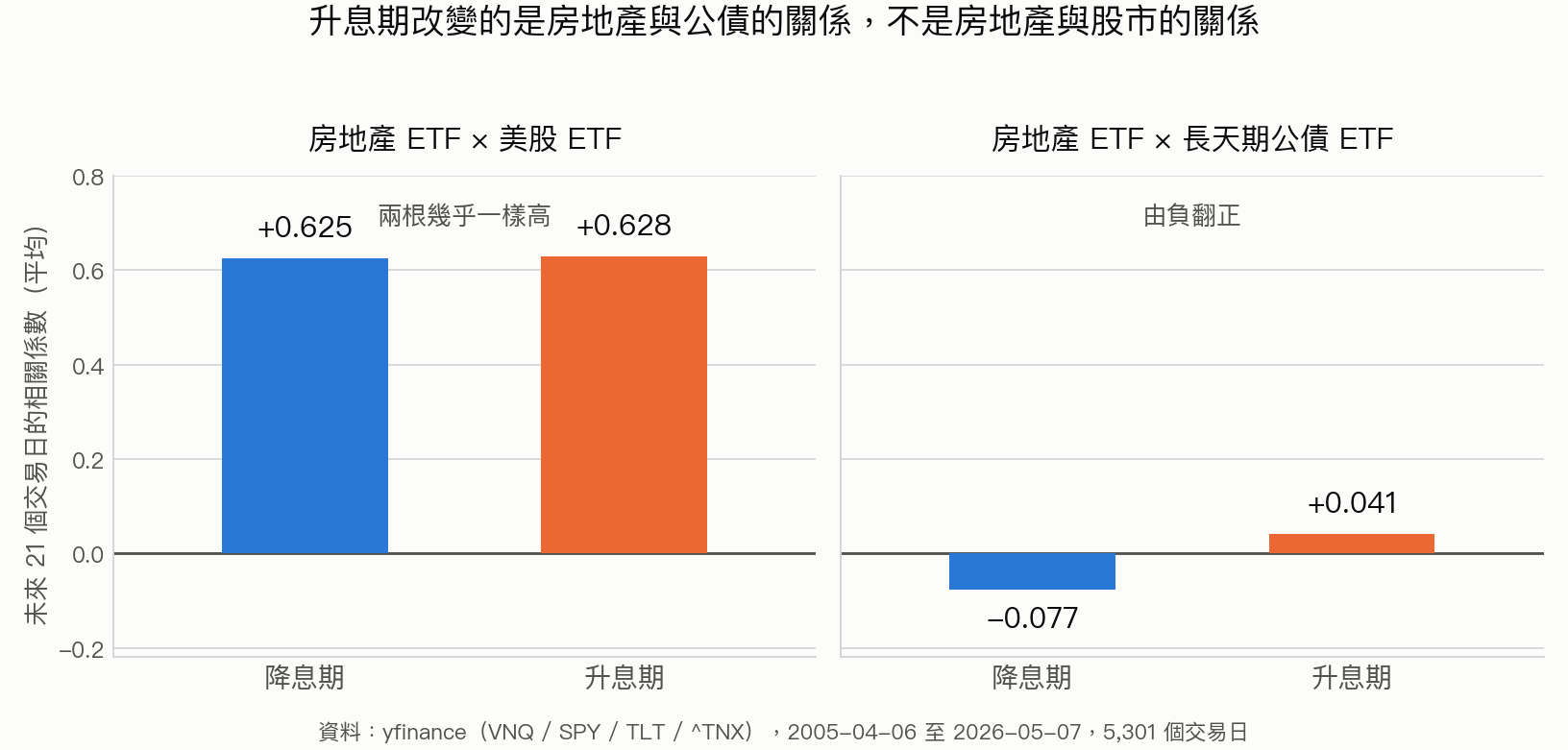 降息期與升息期的相關係數對照:房地產與美股幾乎不動,房地產與長天期公債由負翻正